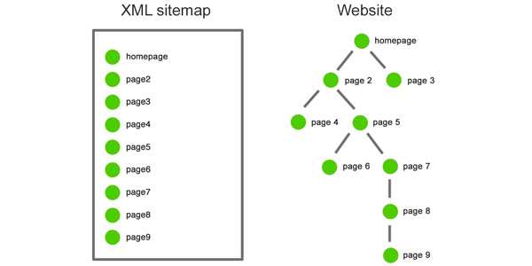 تفاوت سایت مپ وبسایت و XML SITEMAP